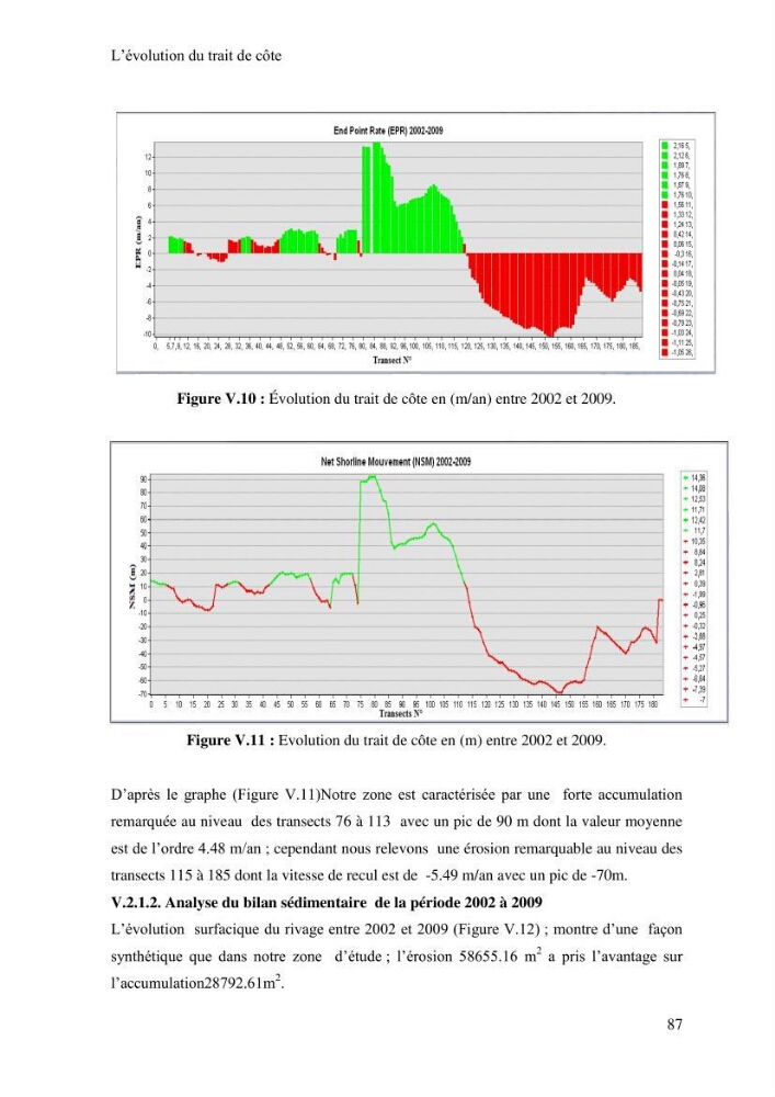 Impact des ouvrages portuaires sur l\'évolution d\'un littoral soumis à une forte dynamique sédimentaire