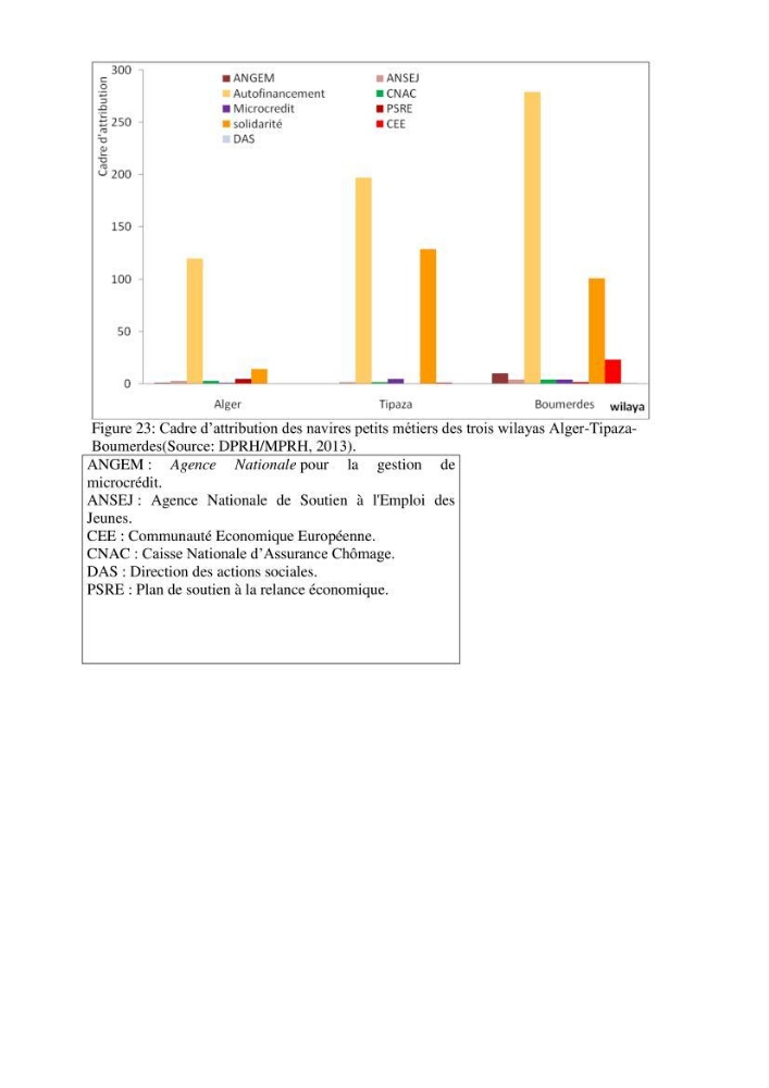 Analyse de l\'évolution de la flottille de pêche artisanale aux petits métiers du secteur centre algerien (Alger, Tipaza et Boumerdes).: