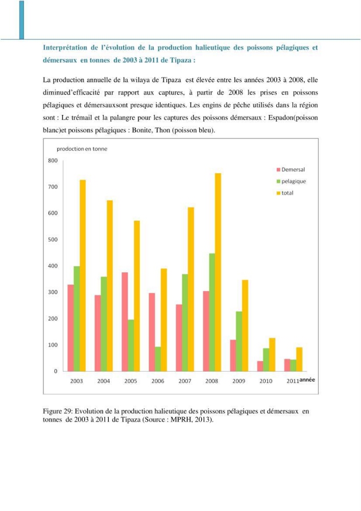 Analyse de l\'évolution de la flottille de pêche artisanale aux petits métiers du secteur centre algerien (Alger, Tipaza et Boumerdes).:
