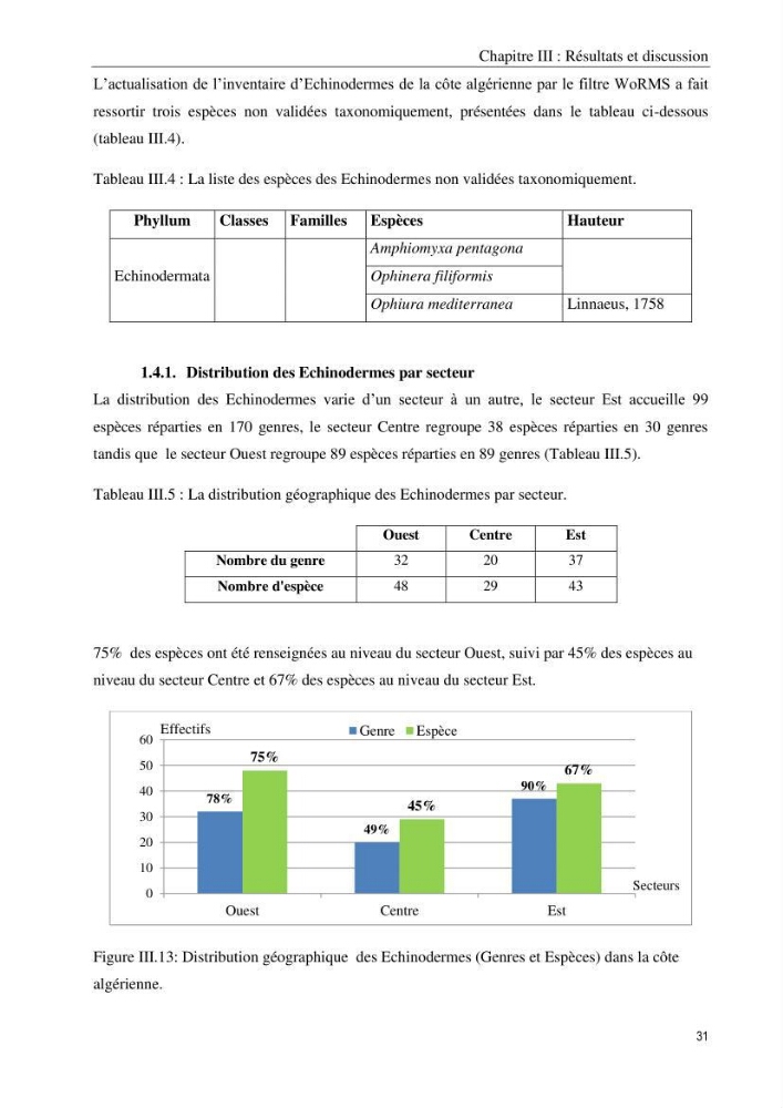Inventaire et systematique des echinodermes de la côte Algérienne