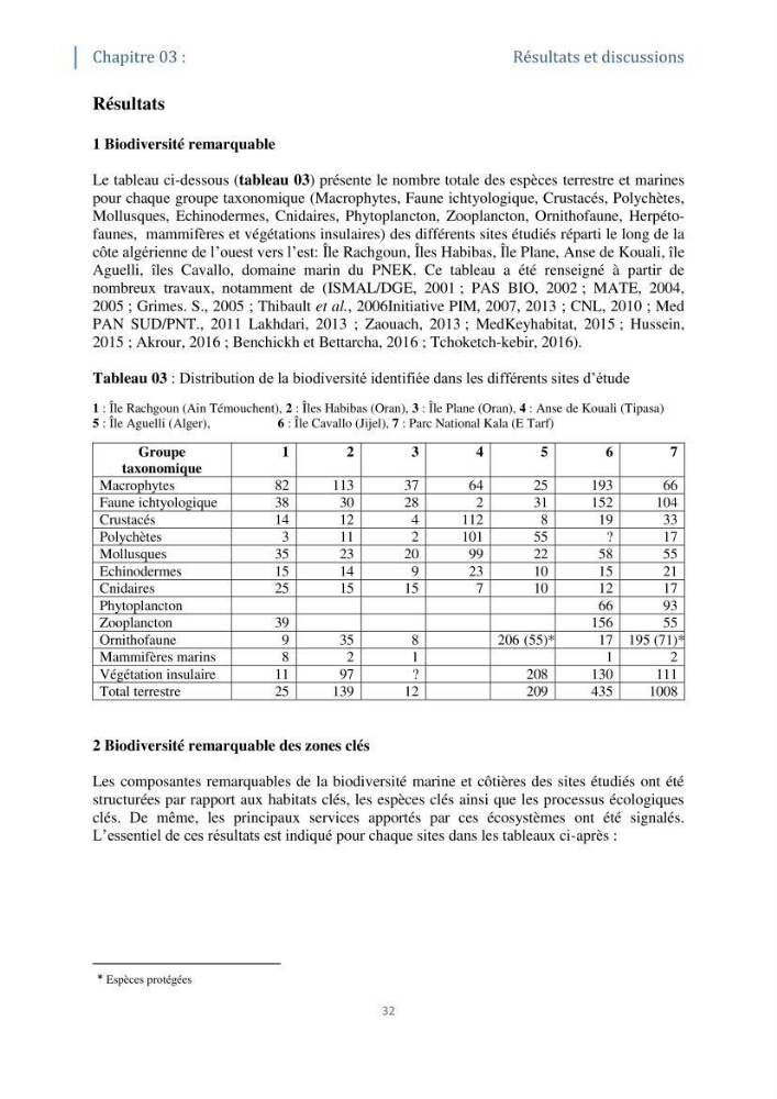 Tester les critères établis par l’UICN concernant les zones clés pour la biodiversité sur quelques habitats remarquables des côtes Algériennes: