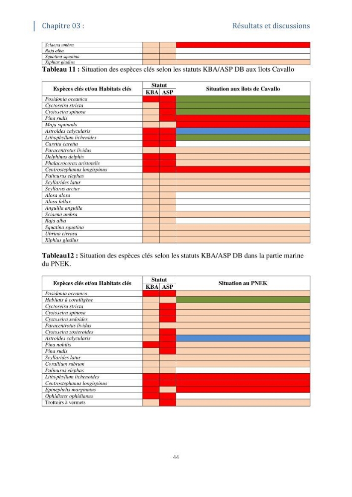 Tester les critères établis par l’UICN concernant les zones clés pour la biodiversité sur quelques habitats remarquables des côtes Algériennes: