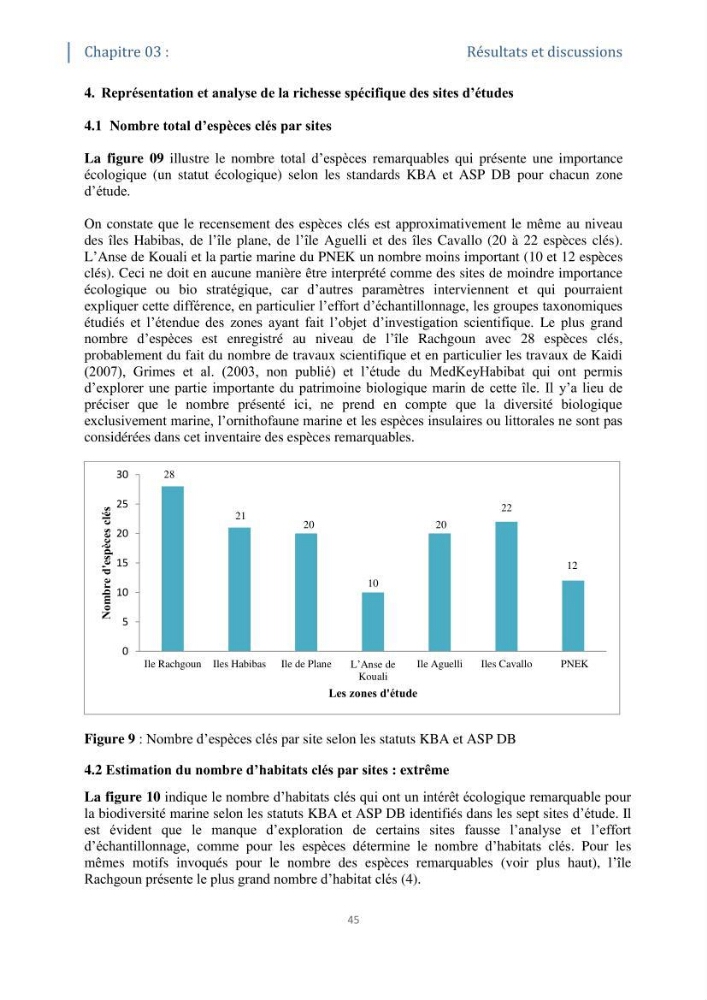 Tester les critères établis par l’UICN concernant les zones clés pour la biodiversité sur quelques habitats remarquables des côtes Algériennes: