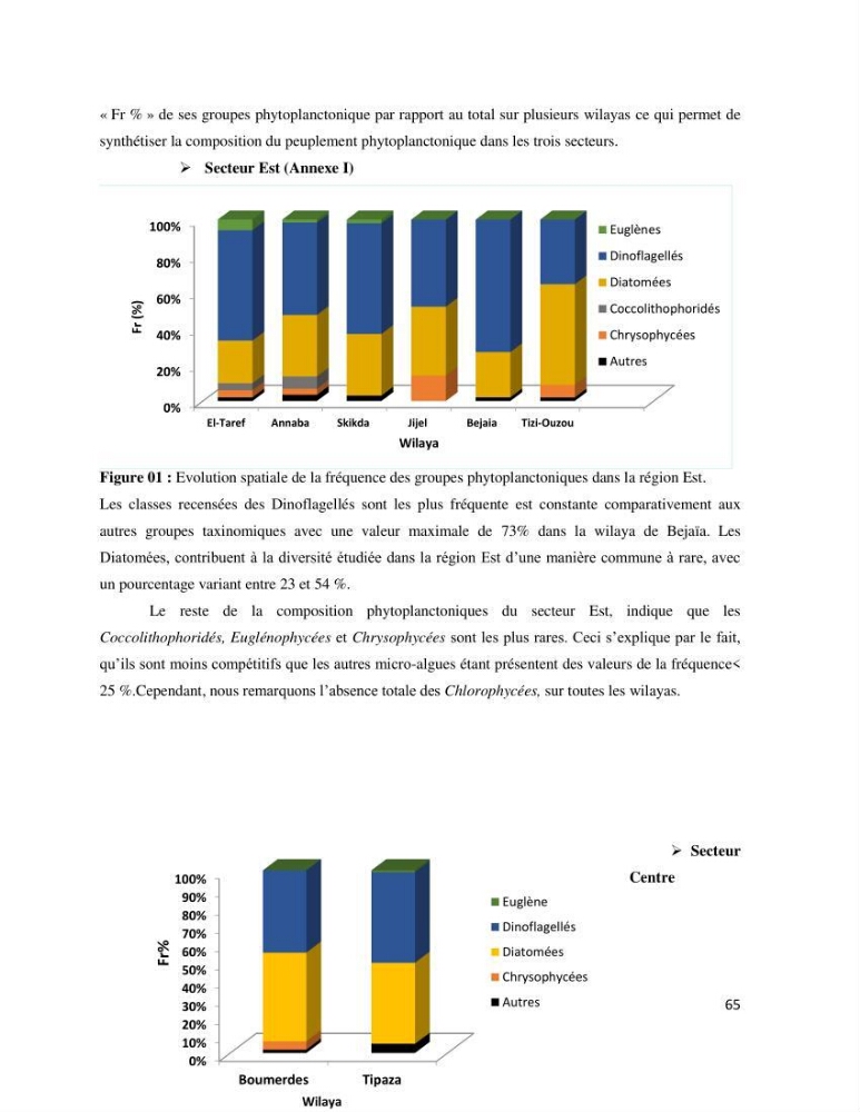 Dynamique et diversité du phytoplancton de la côte Algérienne: