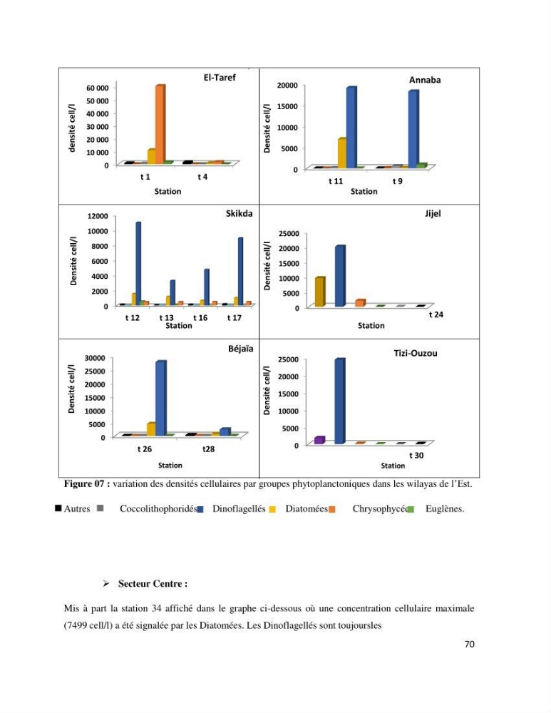 Dynamique et diversité du phytoplancton de la côte Algérienne: