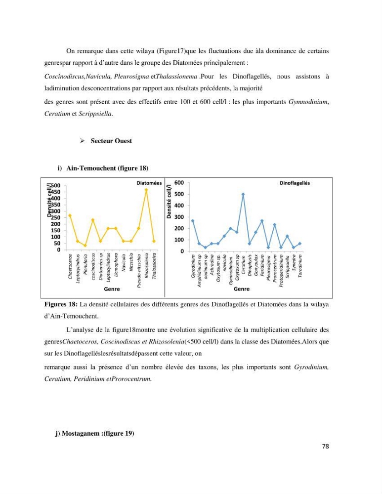 Dynamique et diversité du phytoplancton de la côte Algérienne: