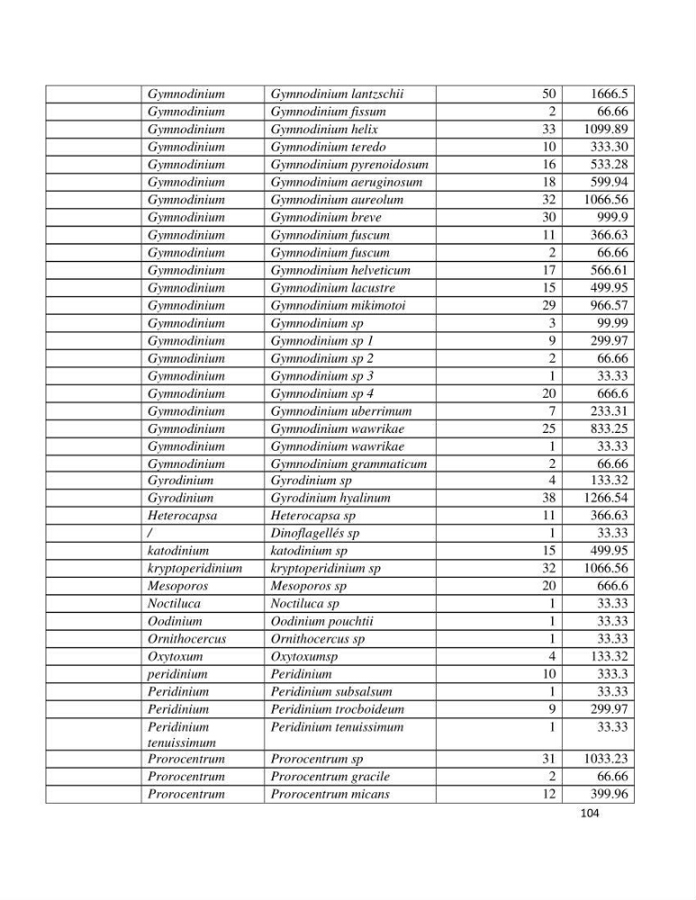Dynamique et diversité du phytoplancton de la côte Algérienne: