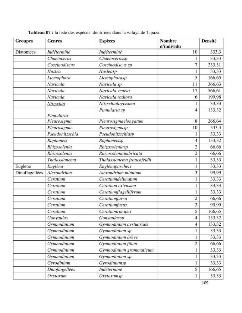 Dynamique et diversité du phytoplancton de la côte Algérienne: