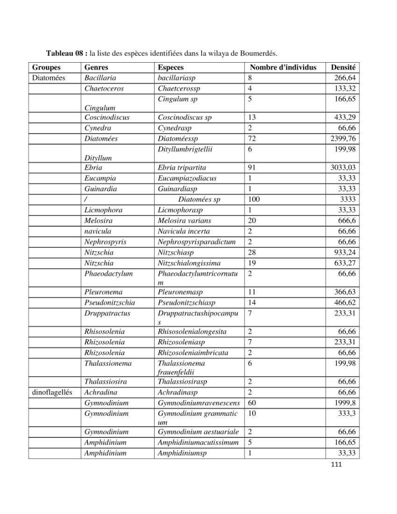 Dynamique et diversité du phytoplancton de la côte Algérienne: