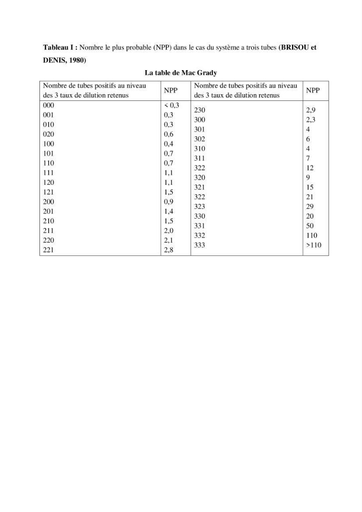 Etude de traitement des eaux usées et Valorisation des boues par Compostage: cas step Hadjout