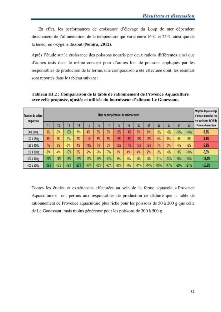 Contribution au rationnement alimentaire du loup de mer Dicentrachus labrax (Linnaeus, 1758) Cas de l’élevage biologique de la station Provence Aquaculture (Marseille _ France)