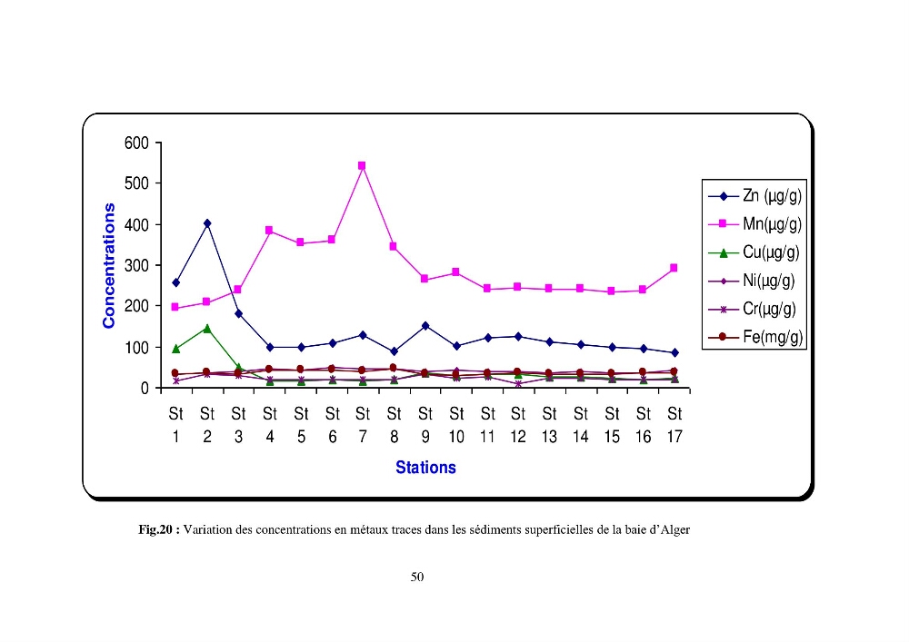 Etude de la pollution et de la géochimie par les métaux traces et les radioéléments dans les sédiments de la baie d\'Alger