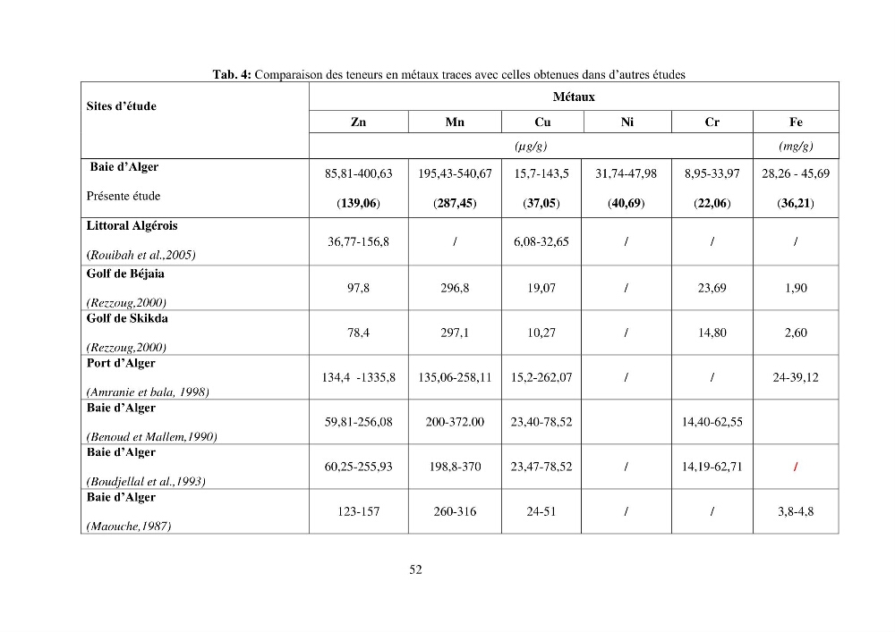Etude de la pollution et de la géochimie par les métaux traces et les radioéléments dans les sédiments de la baie d\'Alger