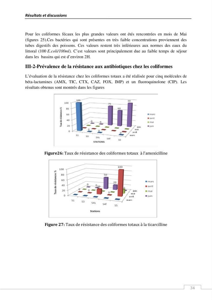 L\'évaluation de la résistance aux antibiotiques chez les bactéries à Gram négatif isolées au niveau de la ferme piscicole marine ONDPA Cap Djinet wilaya de Boumerdes