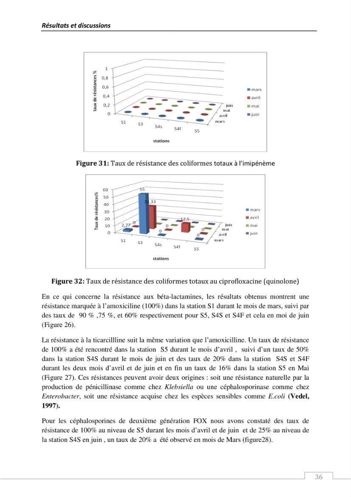 L\'évaluation de la résistance aux antibiotiques chez les bactéries à Gram négatif isolées au niveau de la ferme piscicole marine ONDPA Cap Djinet wilaya de Boumerdes