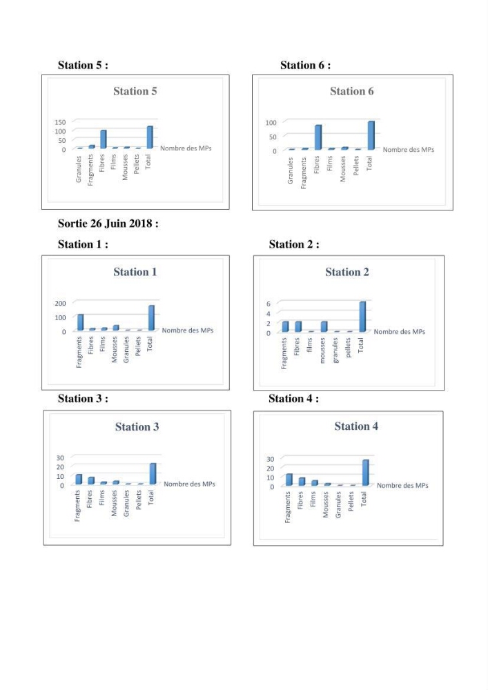 L’effet de l’hydrodynamisme sur la quantification des Microplastiques en mer
