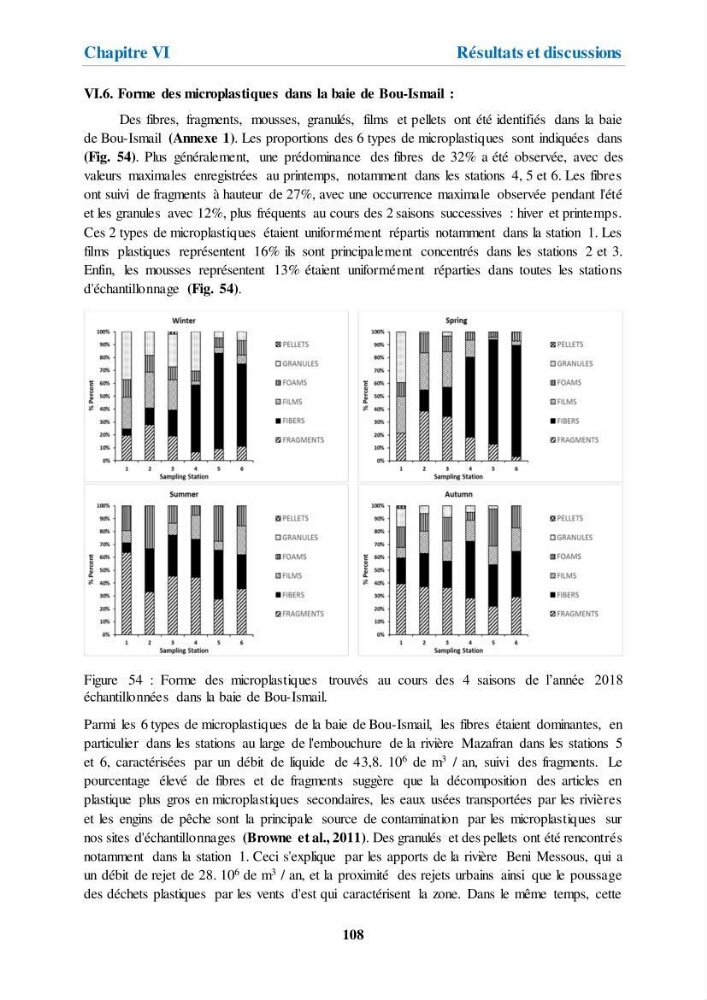 Etude de l\'évaluation quantitative et qualitative des microplastiques sur les côtes algériennes