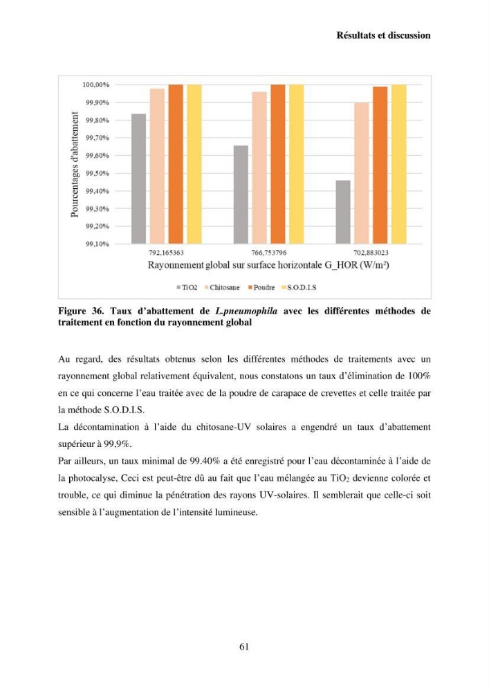 Valorisation Biotechnologique des Coproduits de Crustacés étude du pouvoir antimicrobien du chitosane et traitement d\'une eau contamineé par Legionella Penumophila