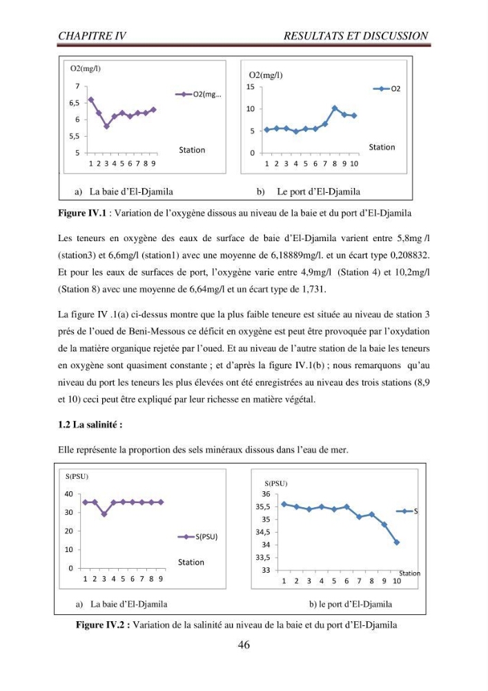 Evaluation des paramètres du littoral de la baie de Bou-Ismail