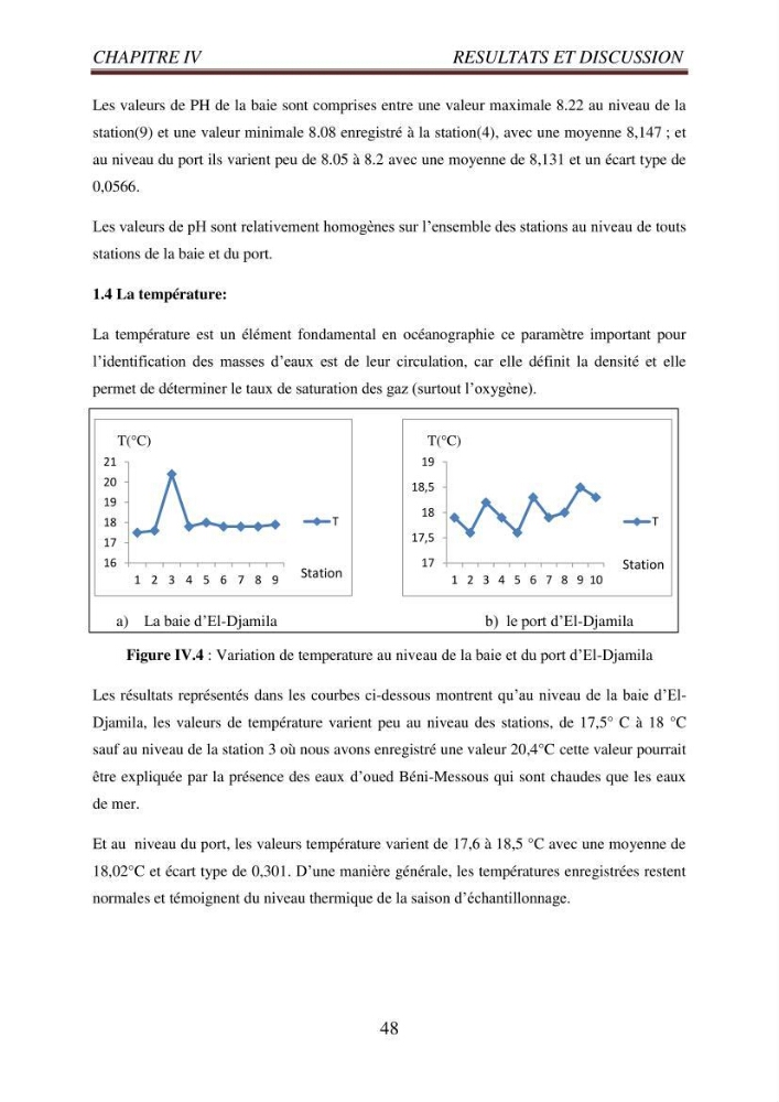 Evaluation des paramètres du littoral de la baie de Bou-Ismail