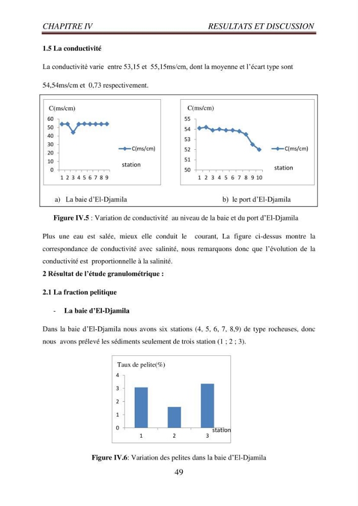 Evaluation des paramètres du littoral de la baie de Bou-Ismail