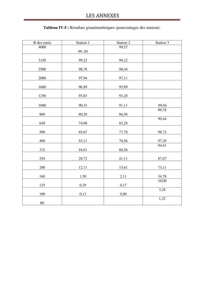 Evaluation des paramètres du littoral de la baie de Bou-Ismail