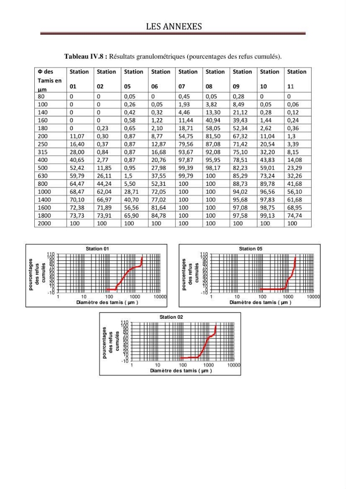 Evaluation des paramètres du littoral de la baie de Bou-Ismail