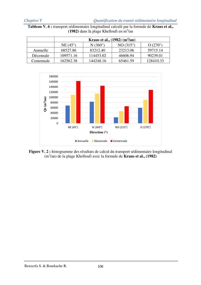 Impact des évenement extrêmes sur le transport sédimentaire longitudinal: Cas d’étude la région Algéroise