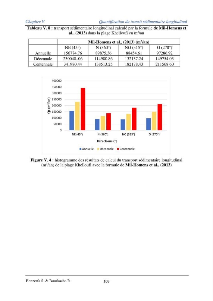 Impact des évenement extrêmes sur le transport sédimentaire longitudinal: Cas d’étude la région Algéroise