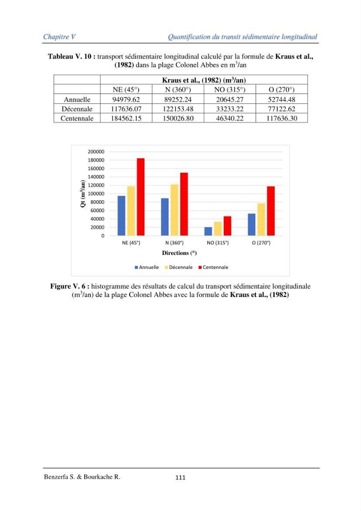 Impact des évenement extrêmes sur le transport sédimentaire longitudinal: Cas d’étude la région Algéroise