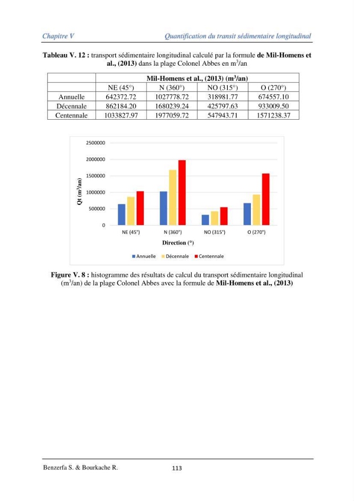 Impact des évenement extrêmes sur le transport sédimentaire longitudinal: Cas d’étude la région Algéroise