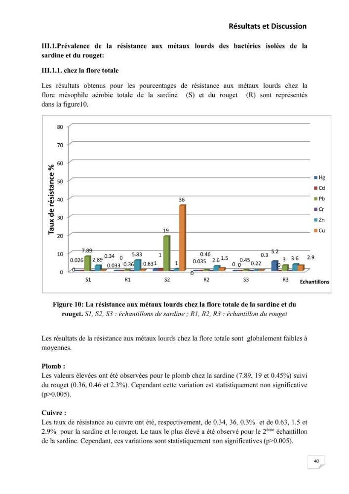 Evaluation et isolement des bactéries résistantes aux métaux lourds à partir de poissons et leur potentiel à éliminer le chrome