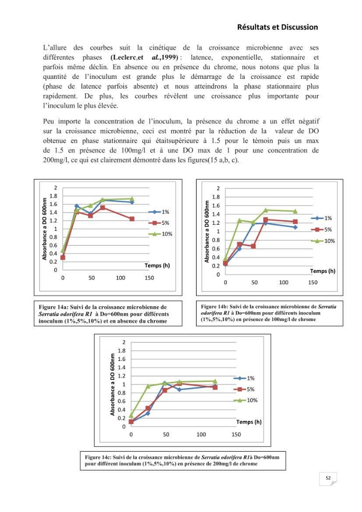 Evaluation et isolement des bactéries résistantes aux métaux lourds à partir de poissons et leur potentiel à éliminer le chrome