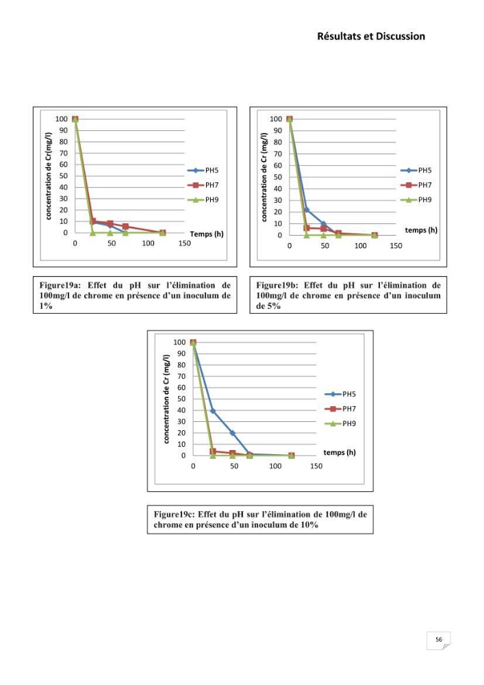 Evaluation et isolement des bactéries résistantes aux métaux lourds à partir de poissons et leur potentiel à éliminer le chrome