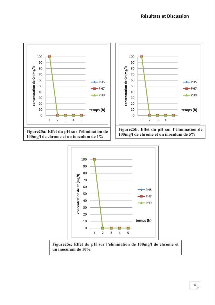 Evaluation et isolement des bactéries résistantes aux métaux lourds à partir de poissons et leur potentiel à éliminer le chrome