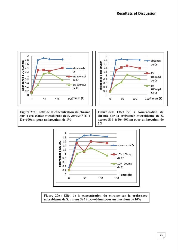 Evaluation et isolement des bactéries résistantes aux métaux lourds à partir de poissons et leur potentiel à éliminer le chrome