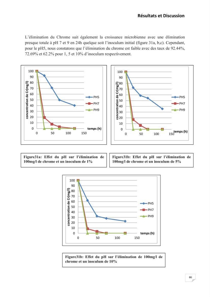 Evaluation et isolement des bactéries résistantes aux métaux lourds à partir de poissons et leur potentiel à éliminer le chrome