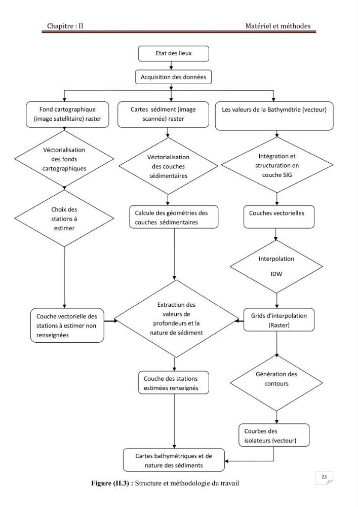 Conception d\'un système d\'information géographique (SIG) pour une étude de bathymétrie et de sédimentologie dans la baie d\'Alger et la baie d\'El Djamila.
