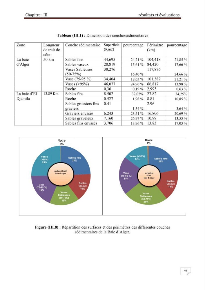 Conception d\'un système d\'information géographique (SIG) pour une étude de bathymétrie et de sédimentologie dans la baie d\'Alger et la baie d\'El Djamila.