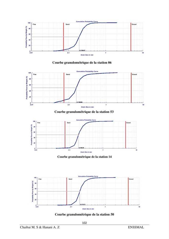 Modélisation hydrodynamique et étude d’agitation: Cas de la Marina Bay D’Alger