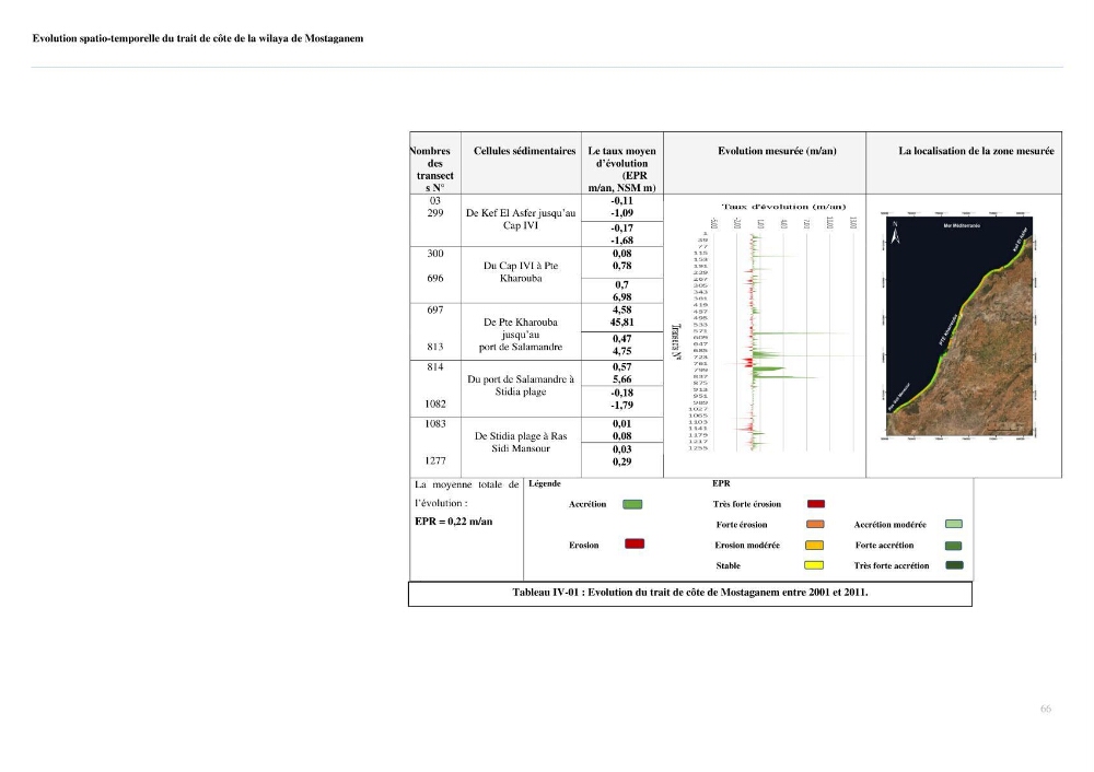 Evaluation des impacts des changements climatiques sur la morphologie du littoral de la wilaya de Mostaganem
