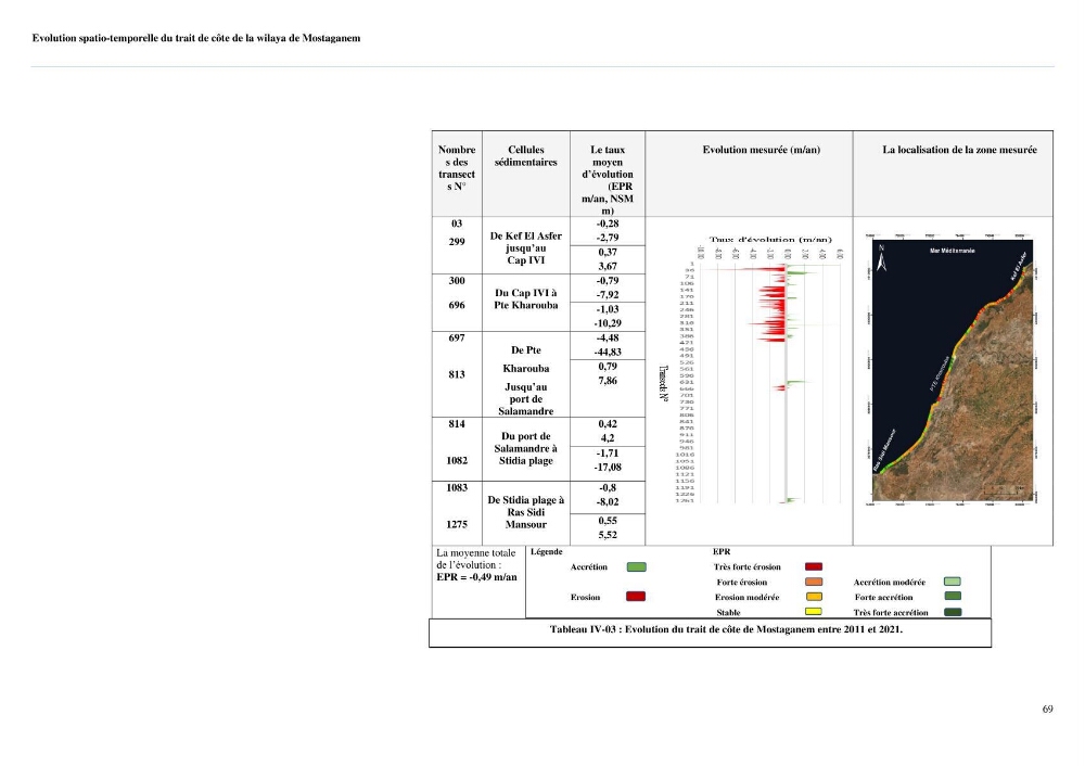 Evaluation des impacts des changements climatiques sur la morphologie du littoral de la wilaya de Mostaganem
