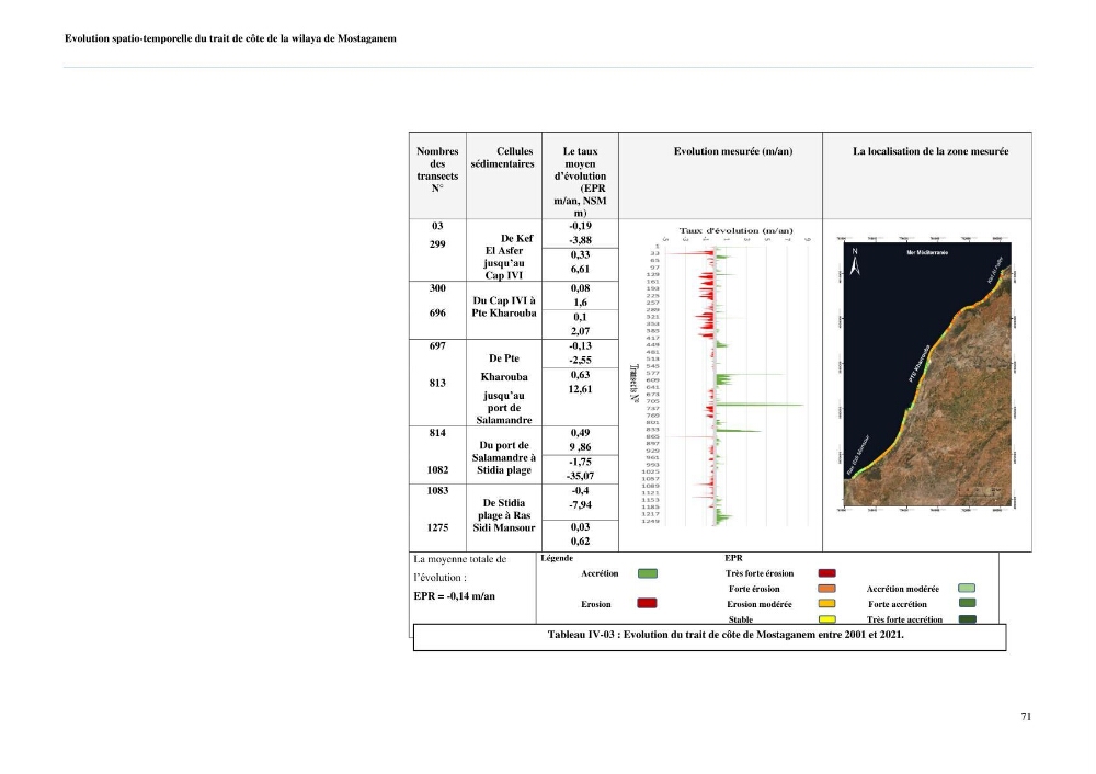 Evaluation des impacts des changements climatiques sur la morphologie du littoral de la wilaya de Mostaganem
