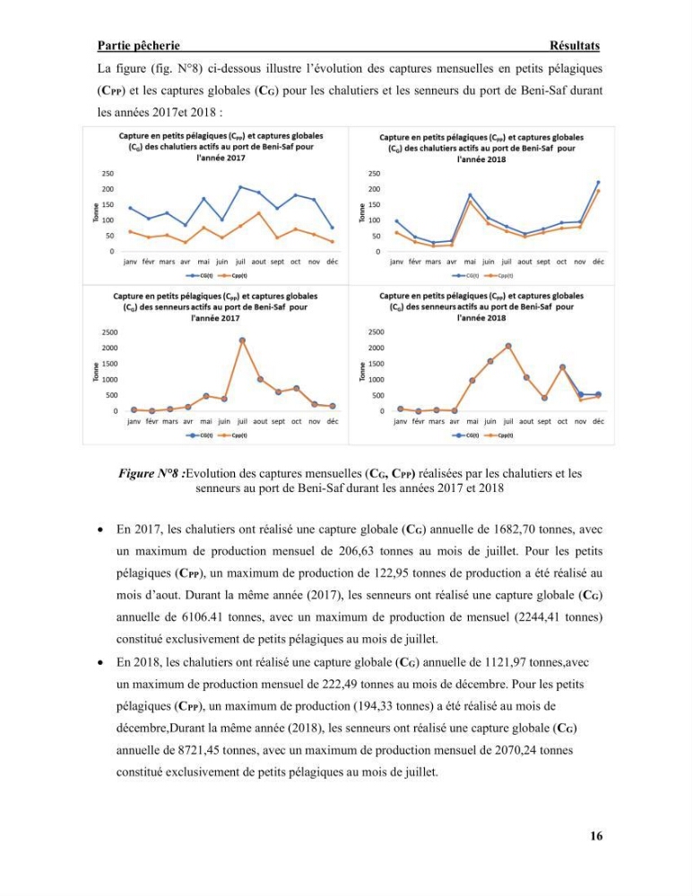 La pêcherie chalutière et sardinière des petits pélagiques à Beni-Saf: Approche comparative (Halieutique et économique)