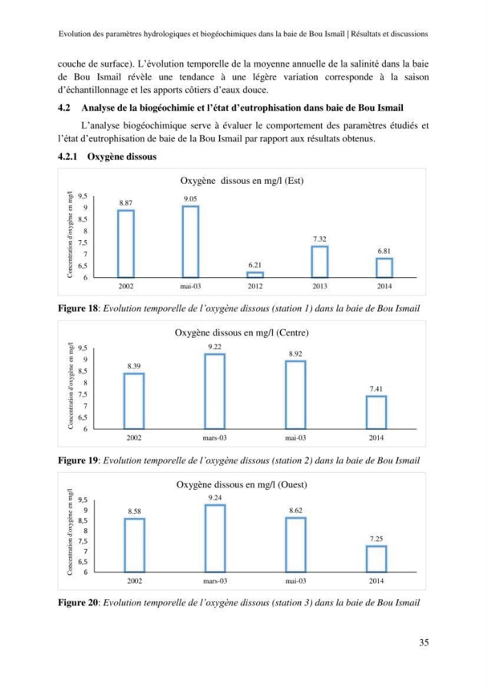 Evaluation des paramètres hydrologiques et biogéochimiques dans la baie de Bou-Ismail