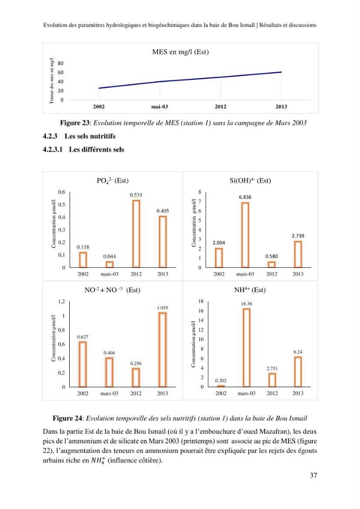 Evaluation des paramètres hydrologiques et biogéochimiques dans la baie de Bou-Ismail