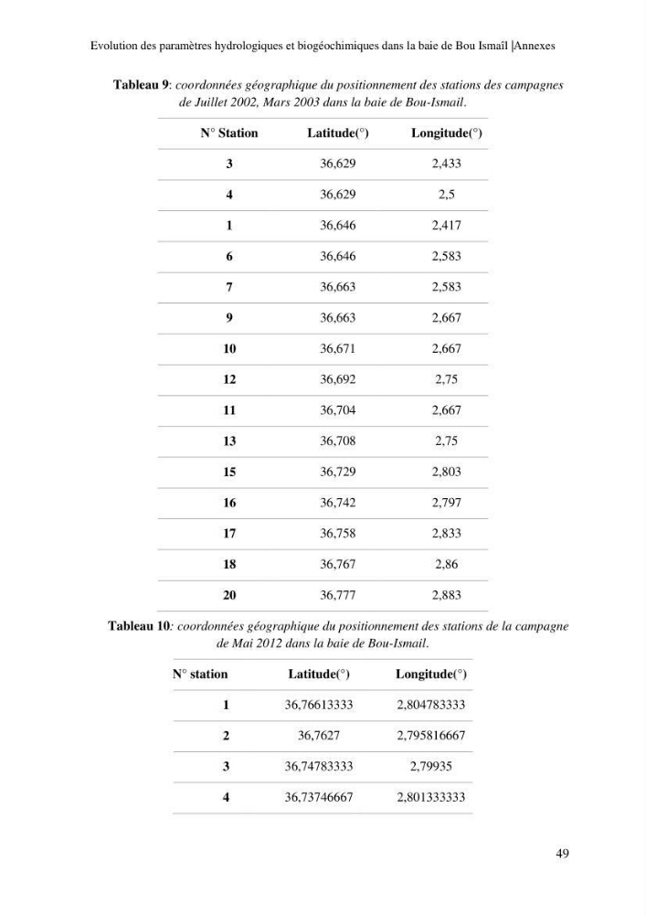 Evaluation des paramètres hydrologiques et biogéochimiques dans la baie de Bou-Ismail