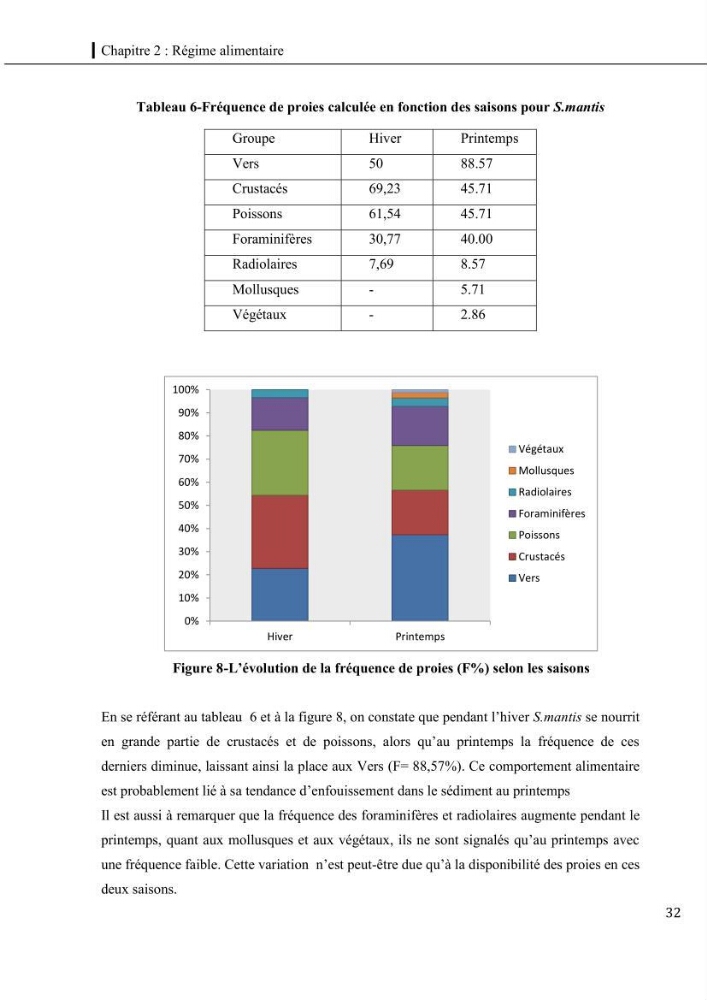 Contribution a l\'étude du régime alimentaire, de la croissance et de l\'exploitation de la squille squilla mantis linnaeus ,1758 dans la baie de bou-ismail.