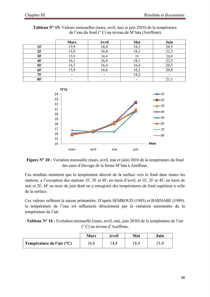 Caractérisation physico-chimique et bactériologique des eaux de la ferme d\'élevage de poissons marins d\'Azeffoun (Willaya de Tizi Ouzou):