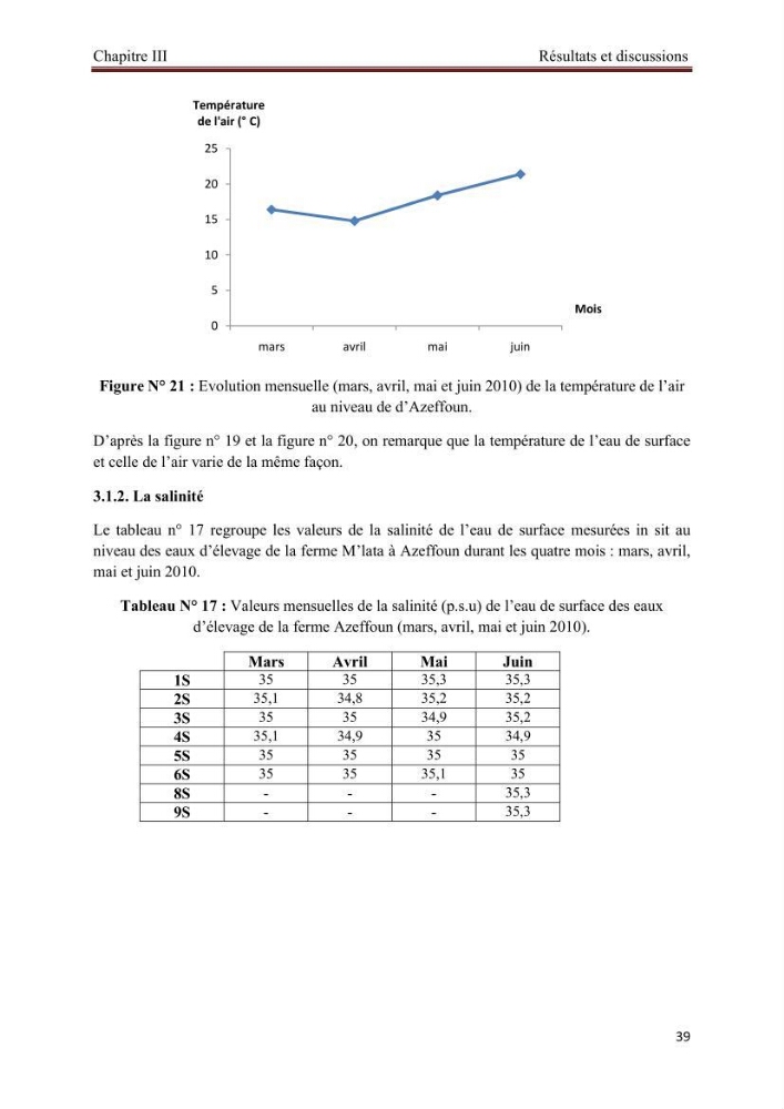 Caractérisation physico-chimique et bactériologique des eaux de la ferme d\'élevage de poissons marins d\'Azeffoun (Willaya de Tizi Ouzou):